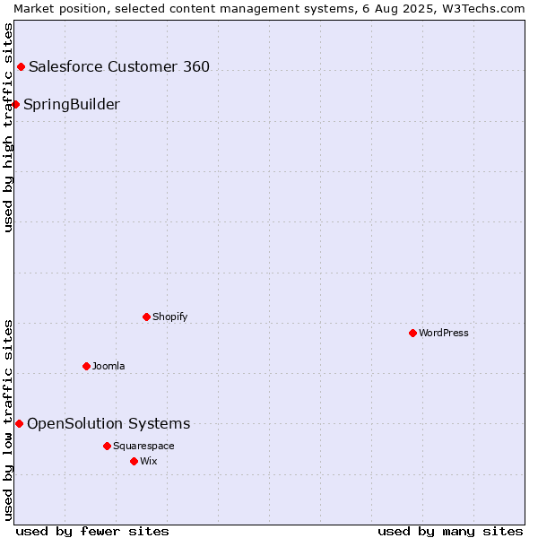 Market position of Salesforce Customer 360 vs. OpenSolution Systems vs. SpringBuilder