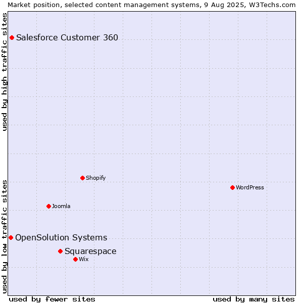 Market position of Squarespace vs. Salesforce Customer 360 vs. OpenSolution Systems