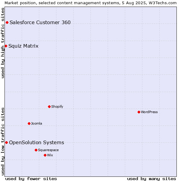 Market position of Salesforce Customer 360 vs. OpenSolution Systems vs. Squiz Matrix