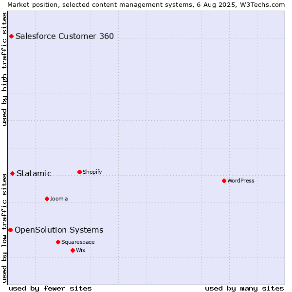 Market position of Statamic vs. Salesforce Customer 360 vs. OpenSolution Systems