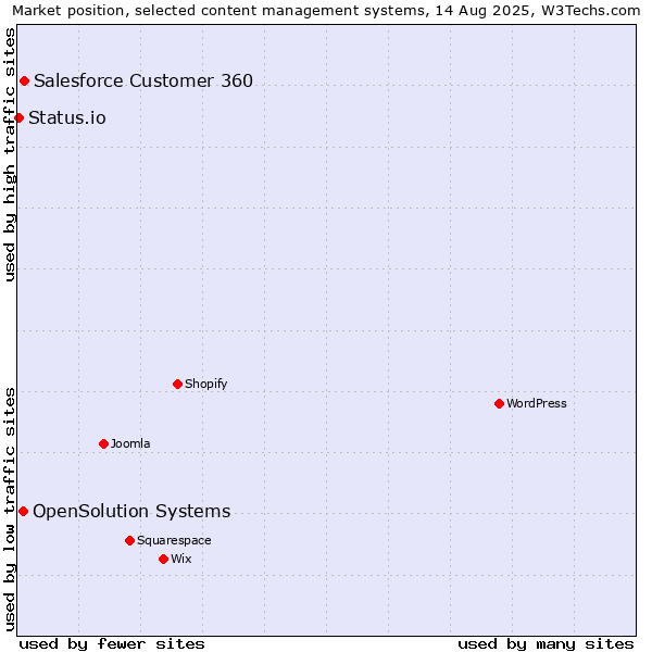 Market position of Salesforce Customer 360 vs. OpenSolution Systems vs. Status.io