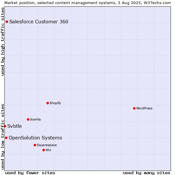 Market position of Salesforce Customer 360 vs. OpenSolution Systems vs. Svbtle