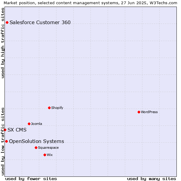 Market position of Salesforce Customer 360 vs. OpenSolution Systems vs. SX CMS