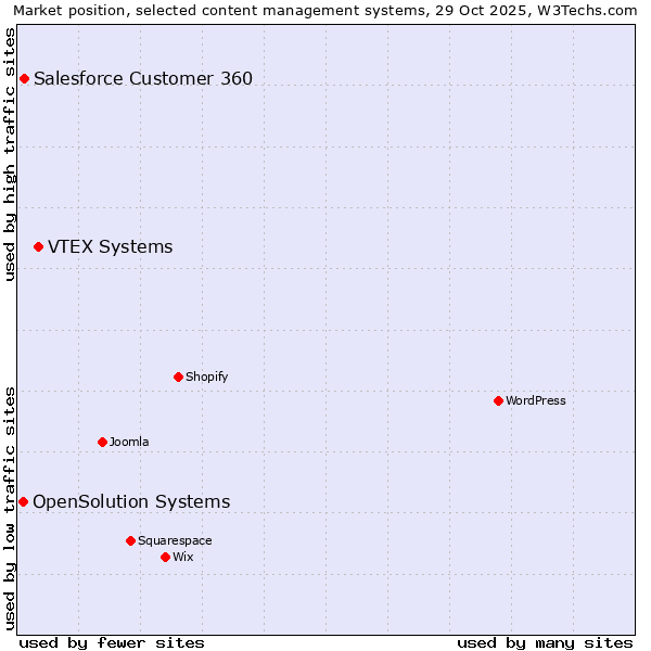 Market position of VTEX Systems vs. Salesforce Customer 360 vs. OpenSolution Systems