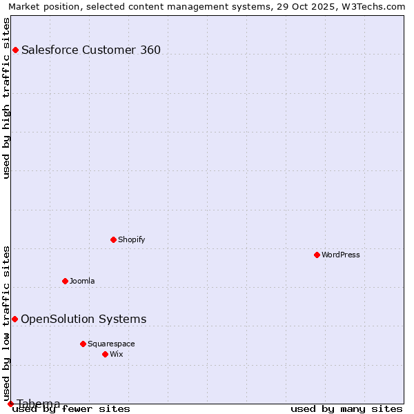 Market position of Salesforce Customer 360 vs. OpenSolution Systems vs. Taberna