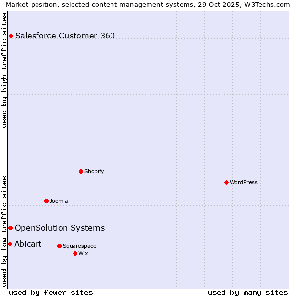 Market position of Salesforce Customer 360 vs. OpenSolution Systems vs. Abicart