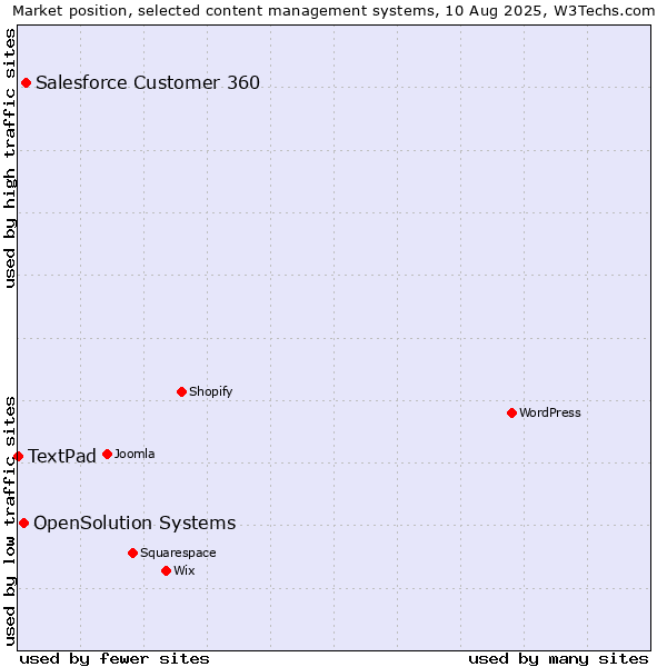 Market position of Salesforce Customer 360 vs. OpenSolution Systems vs. TextPad