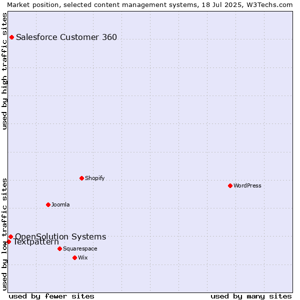 Market position of Salesforce Customer 360 vs. OpenSolution Systems vs. Textpattern
