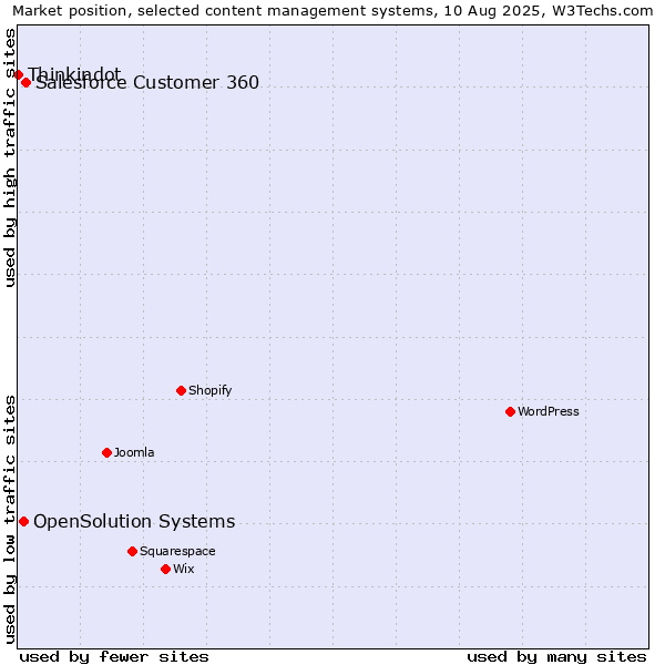 Market position of Salesforce Customer 360 vs. OpenSolution Systems vs. Thinkindot