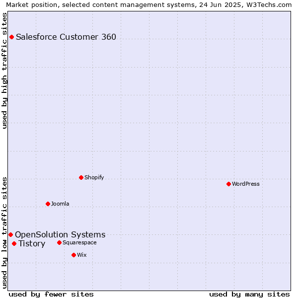 Market position of Tistory vs. Salesforce Customer 360 vs. OpenSolution Systems