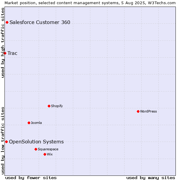 Market position of Salesforce Customer 360 vs. OpenSolution Systems vs. Trac