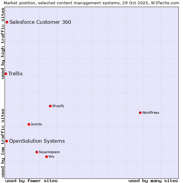 Market position of Salesforce Customer 360 vs. OpenSolution Systems vs. Trellix