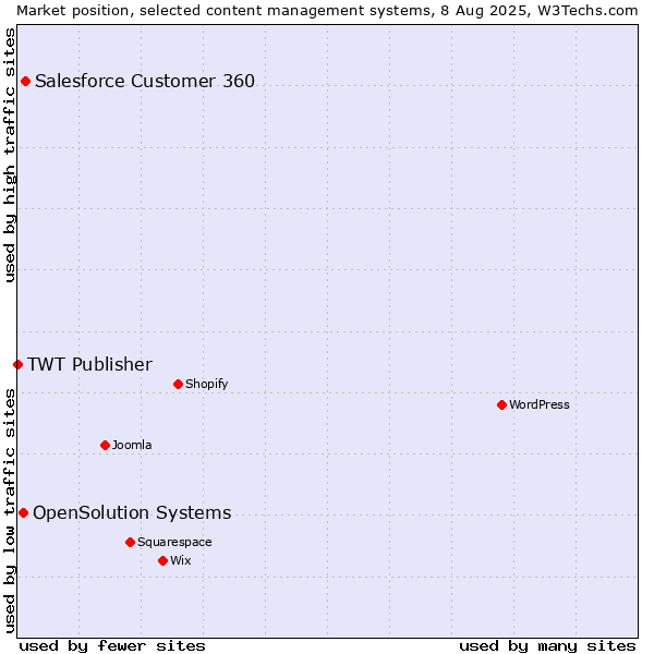 Market position of Salesforce Customer 360 vs. OpenSolution Systems vs. TWT Publisher