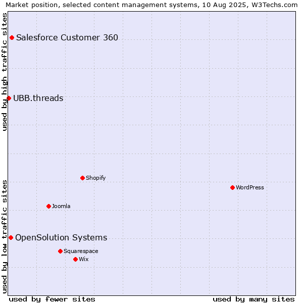 Market position of Salesforce Customer 360 vs. OpenSolution Systems vs. UBB.threads