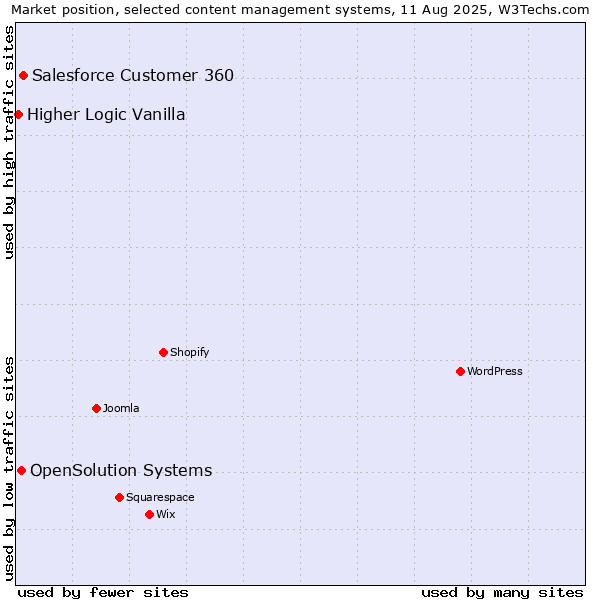 Market position of Salesforce Customer 360 vs. OpenSolution Systems vs. Higher Logic Vanilla