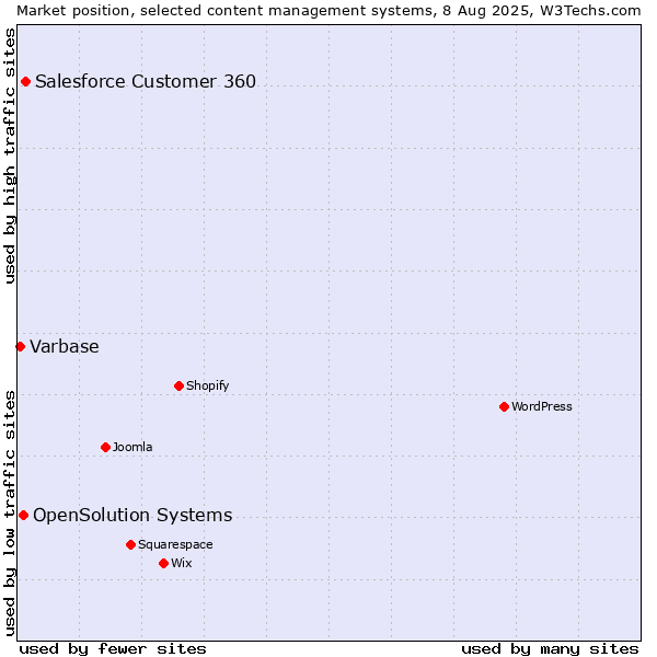 Market position of Salesforce Customer 360 vs. OpenSolution Systems vs. Varbase