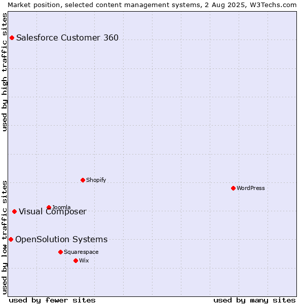 Market position of Visual Composer vs. Salesforce Customer 360 vs. OpenSolution Systems