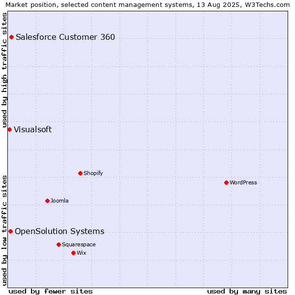Market position of Salesforce Customer 360 vs. OpenSolution Systems vs. Visualsoft