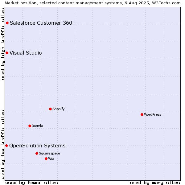 Market position of Salesforce Customer 360 vs. Visual Studio vs. OpenSolution Systems