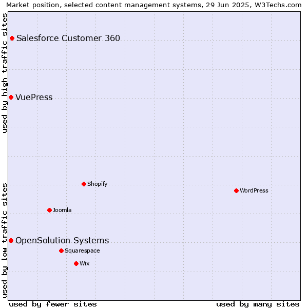 Market position of Salesforce Customer 360 vs. OpenSolution Systems vs. VuePress