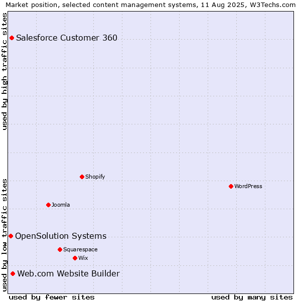 Market position of Web.com Website Builder vs. Salesforce Customer 360 vs. OpenSolution Systems