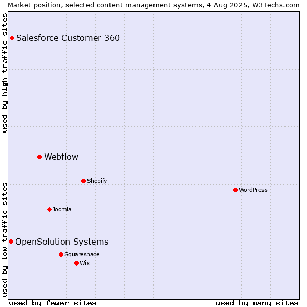 Market position of Webflow vs. Salesforce Customer 360 vs. OpenSolution Systems