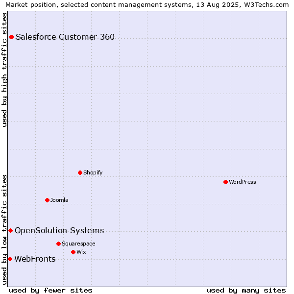 Market position of Salesforce Customer 360 vs. OpenSolution Systems vs. WebFronts