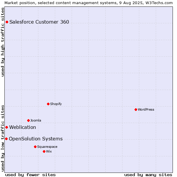 Market position of Salesforce Customer 360 vs. Weblication vs. OpenSolution Systems
