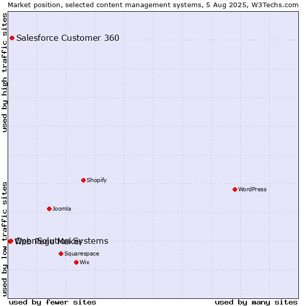 Market position of Salesforce Customer 360 vs. OpenSolution Systems vs. Web Page Maker
