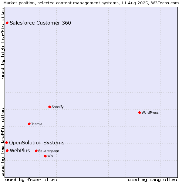 Market position of WebPlus vs. Salesforce Customer 360 vs. OpenSolution Systems