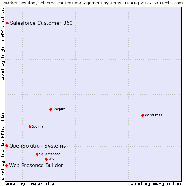 Market position of Salesforce Customer 360 vs. OpenSolution Systems vs. Web Presence Builder