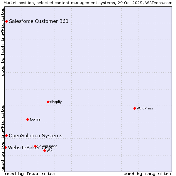 Market position of Salesforce Customer 360 vs. OpenSolution Systems vs. WebsiteBaker CMS