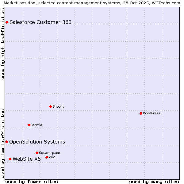 Market position of WebSite X5 vs. Salesforce Customer 360 vs. OpenSolution Systems