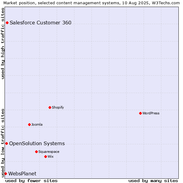 Market position of Salesforce Customer 360 vs. OpenSolution Systems vs. WebsPlanet