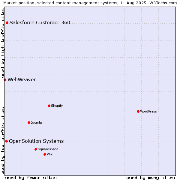 Market position of Salesforce Customer 360 vs. OpenSolution Systems vs. WebWeaver