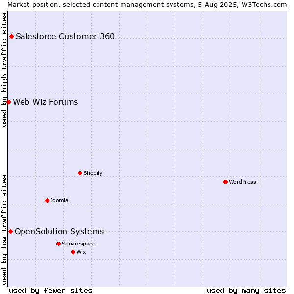 Market position of Salesforce Customer 360 vs. OpenSolution Systems vs. Web Wiz Forums