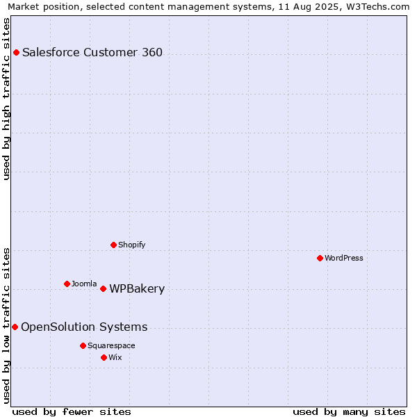Market position of WPBakery vs. Salesforce Customer 360 vs. OpenSolution Systems