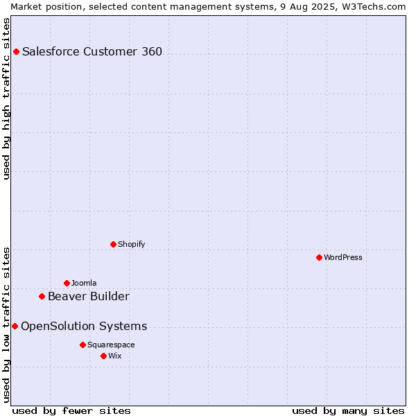 Market position of Beaver Builder vs. Salesforce Customer 360 vs. OpenSolution Systems