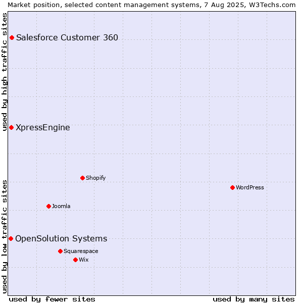 Market position of Salesforce Customer 360 vs. XpressEngine vs. OpenSolution Systems