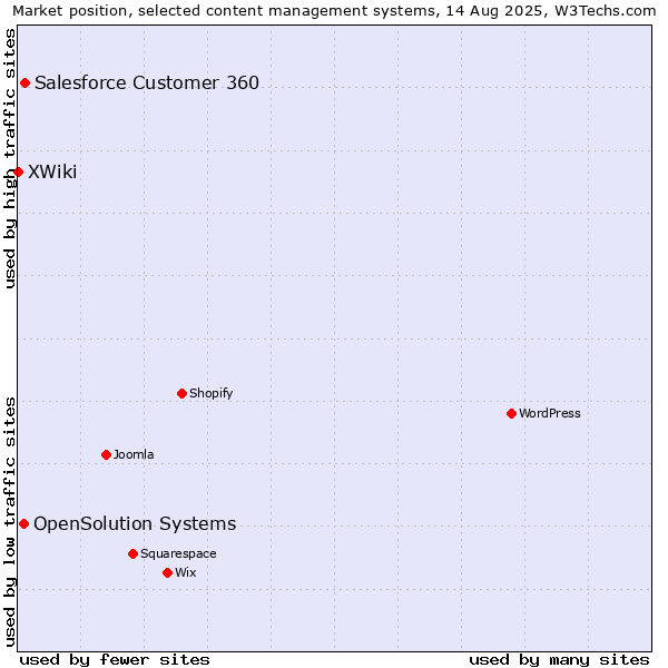 Market position of Salesforce Customer 360 vs. OpenSolution Systems vs. XWiki
