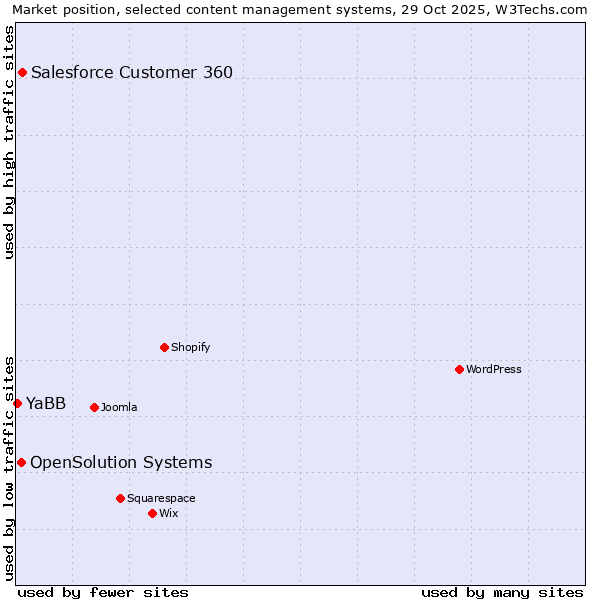 Market position of Salesforce Customer 360 vs. OpenSolution Systems vs. YaBB