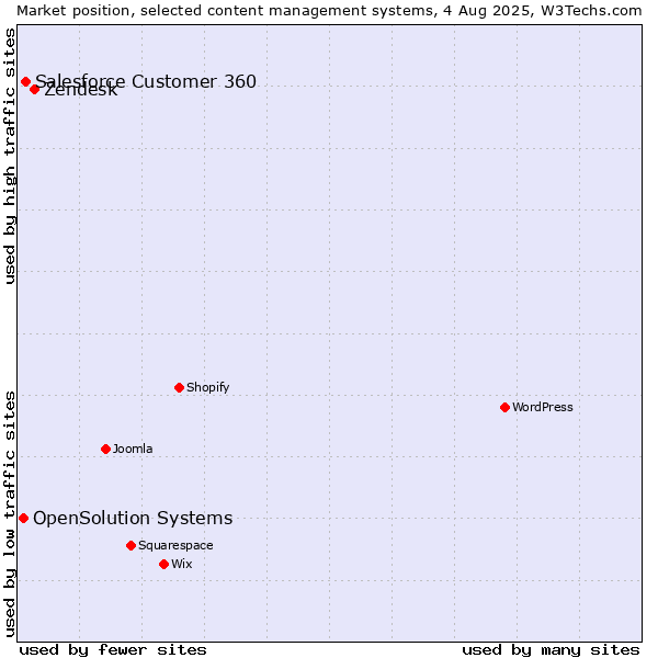 Market position of Zendesk vs. Salesforce Customer 360 vs. OpenSolution Systems