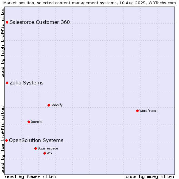 Market position of Zoho Systems vs. Salesforce Customer 360 vs. OpenSolution Systems