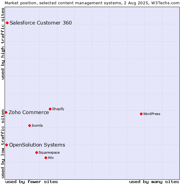 Market position of Salesforce Customer 360 vs. OpenSolution Systems vs. Zoho Commerce