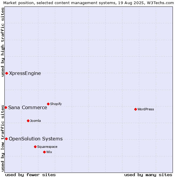 Market position of XpressEngine vs. OpenSolution Systems vs. Sana Commerce