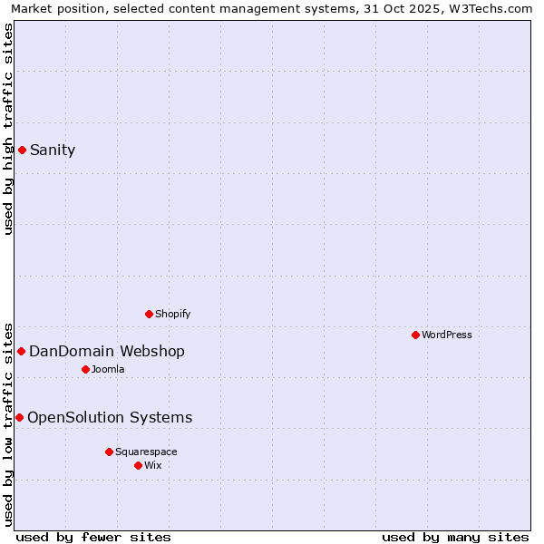 Market position of Sanity vs. DanDomain Webshop vs. OpenSolution Systems