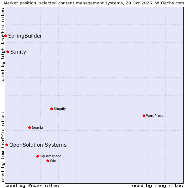 Market position of Sanity vs. OpenSolution Systems vs. SpringBuilder