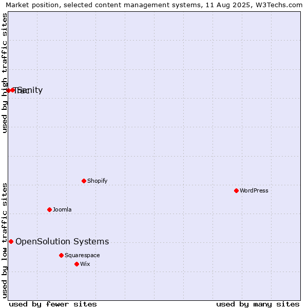Market position of Sanity vs. OpenSolution Systems vs. Trac