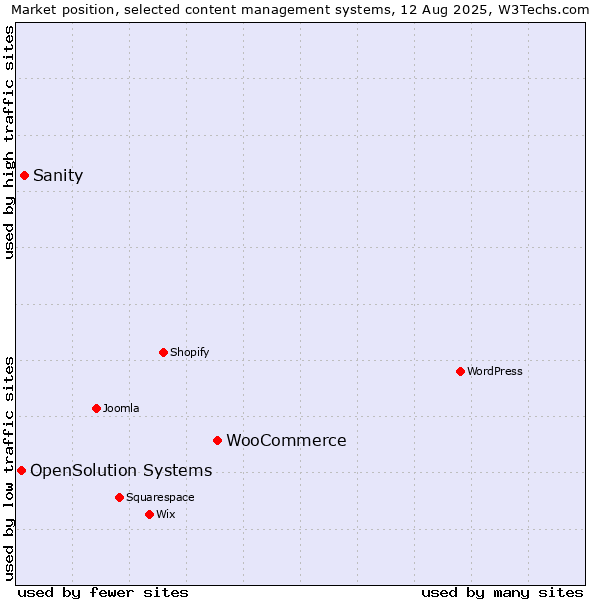 Market position of WooCommerce vs. Sanity vs. OpenSolution Systems