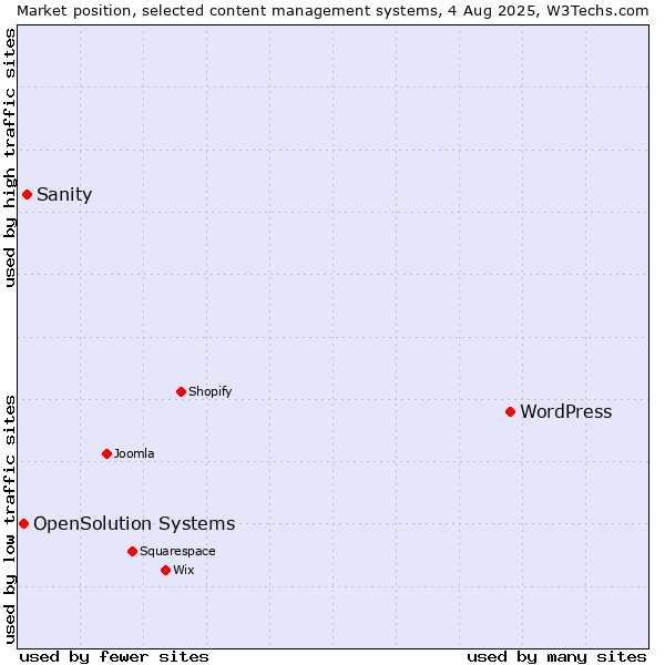 Market position of WordPress vs. Sanity vs. OpenSolution Systems